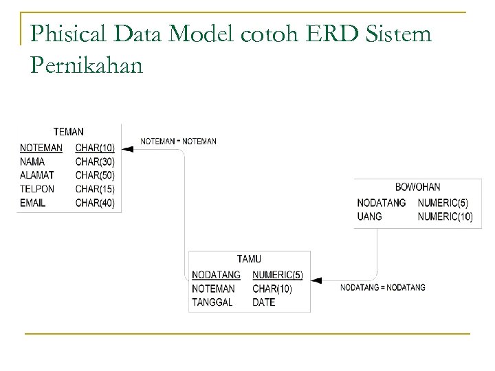 Phisical Data Model cotoh ERD Sistem Pernikahan 