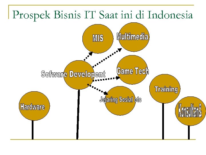 Prospek Bisnis IT Saat ini di Indonesia 