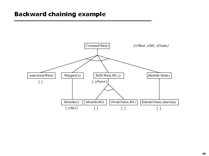 Backward chaining example 30 