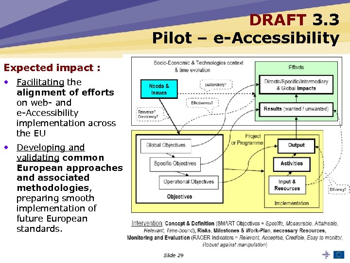 DRAFT 3. 3 Pilot – e-Accessibility Expected impact : • Facilitating the alignment of