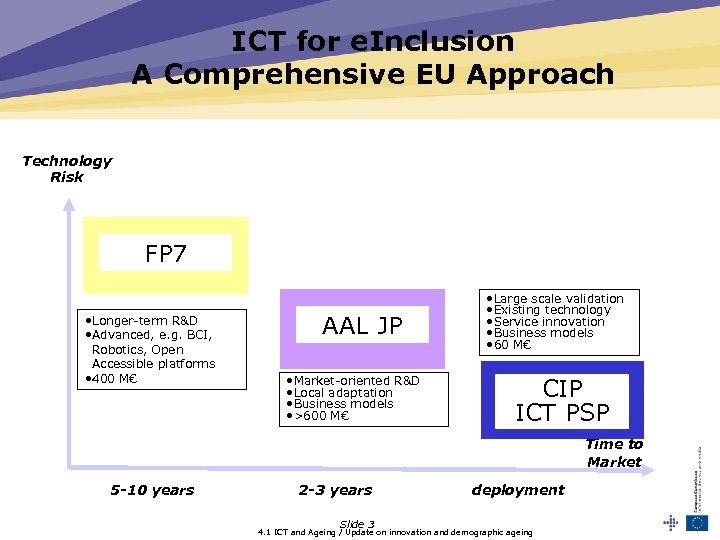 ICT for e. Inclusion A Comprehensive EU Approach Technology Risk FP 7 • Longer-term