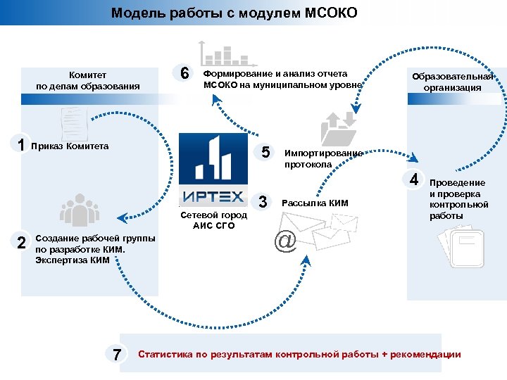 Модель работы с модулем МСОКО Комитет по делам образования 1 6 Формирование и анализ