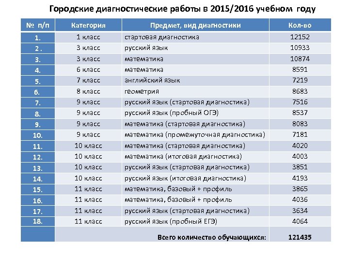 Городские диагностические работы в 2015/2016 учебном году № п/п 1. 2. 3. 4. 5.