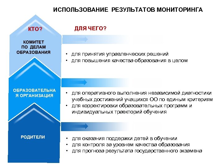 ИСПОЛЬЗОВАНИЕ РЕЗУЛЬТАТОВ МОНИТОРИНГА КТО? КОМИТЕТ ПО ДЕЛАМ ОБРАЗОВАНИЯ ОБРАЗОВАТЕЛЬНА Я ОРГАНИЗАЦИЯ РОДИТЕЛИ ДЛЯ ЧЕГО?