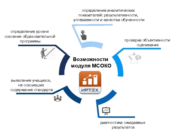 определение аналитических показателей: результативности, успеваемости и качества обученности определение уровня освоения образовательной программы проверка