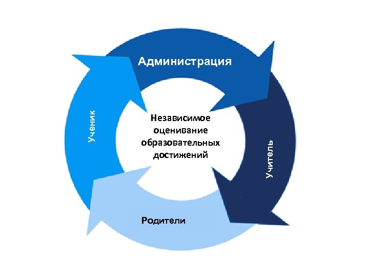 Независимое оценивание образовательных достижений Родители Учитель Ученик Администрация 