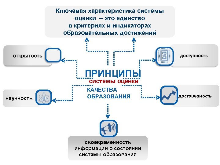 Ключевая характеристика системы оценки – это единство в критериях и индикаторах образовательных достижений ПРИНЦИПЫ