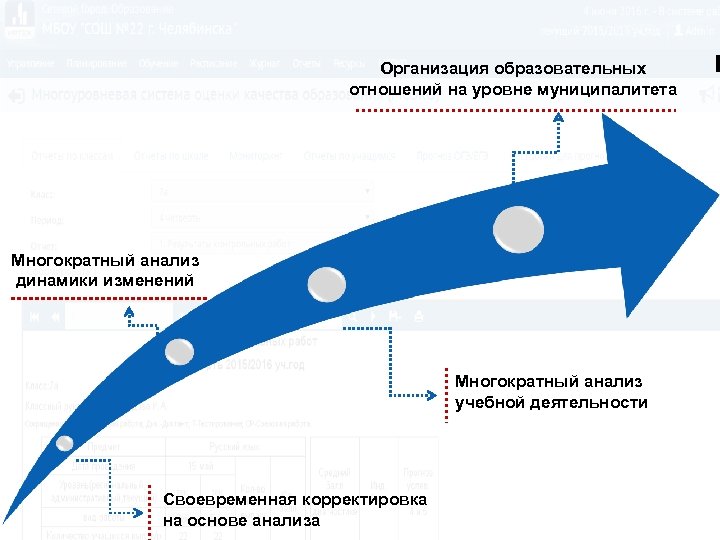 Организация образовательных отношений на уровне муниципалитета Многократный анализ динамики изменений Многократный анализ учебной деятельности
