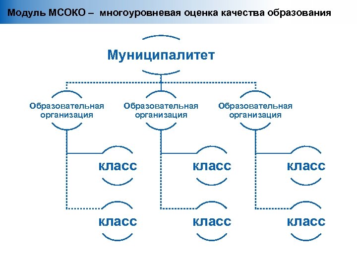 Модуль МСОКО – многоуровневая оценка качества образования Муниципалитет Образовательная организация класс класс 