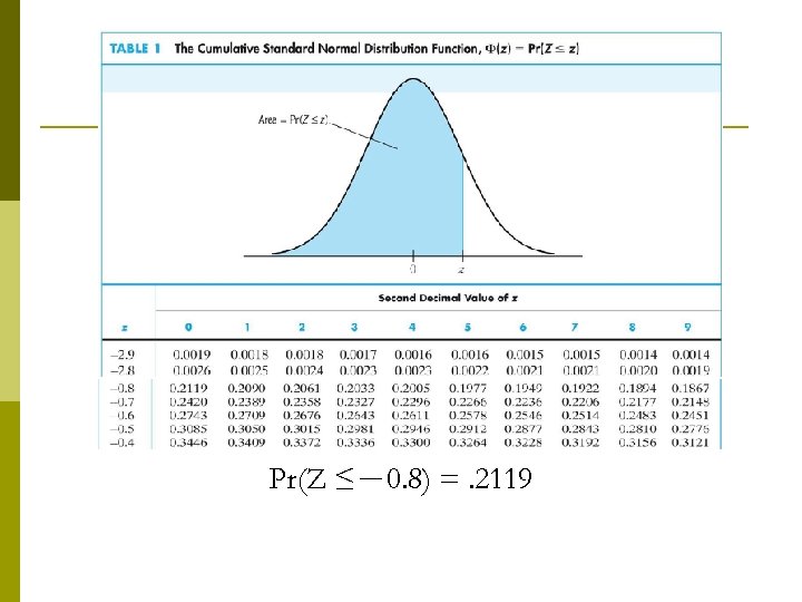 Pr(Z ≤－0. 8) =. 2119 