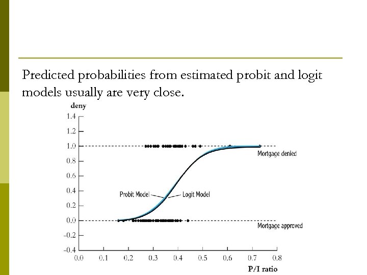 Predicted probabilities from estimated probit and logit models usually are very close. 