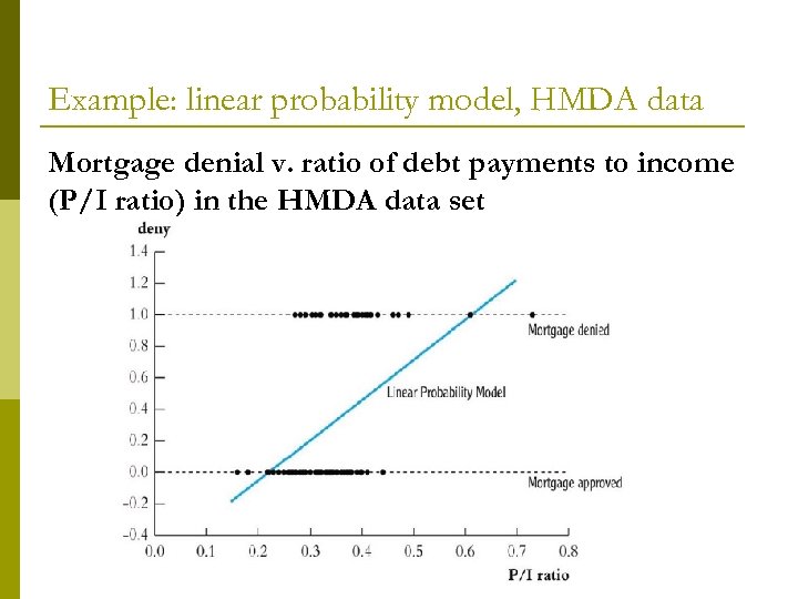 Example: linear probability model, HMDA data Mortgage denial v. ratio of debt payments to