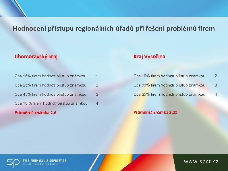 Hodnocení přístupu regionálních úřadů při řešení problémů firem Jihomoravský kraj Kraj Vysočina Cca 16%
