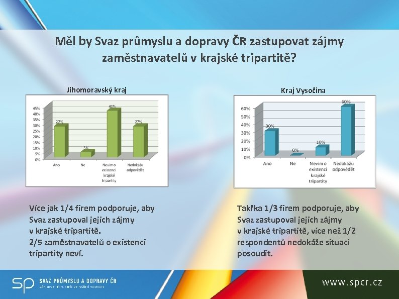 Měl by Svaz průmyslu a dopravy ČR zastupovat zájmy zaměstnavatelů v krajské tripartitě? Jihomoravský
