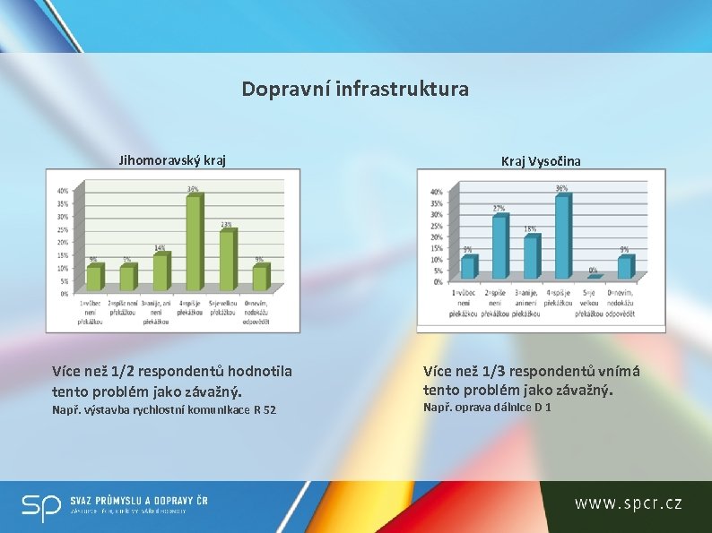 Dopravní infrastruktura Jihomoravský kraj Více než 1/2 respondentů hodnotila tento problém jako závažný. Např.