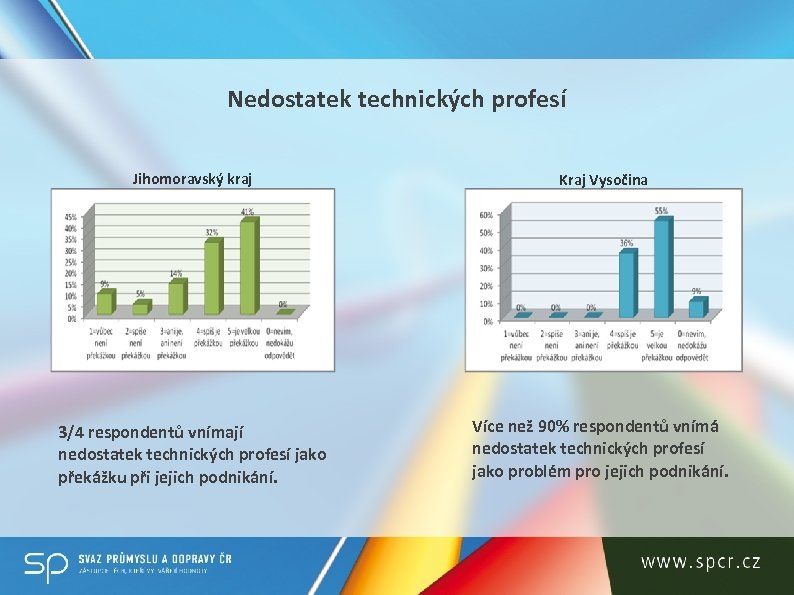 Nedostatek technických profesí Jihomoravský kraj Kraj Vysočina 3/4 respondentů vnímají nedostatek technických profesí jako