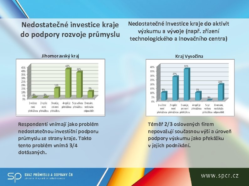 Nedostatečné investice kraje do podpory rozvoje průmyslu Nedostatečné investice kraje do aktivit výzkumu a