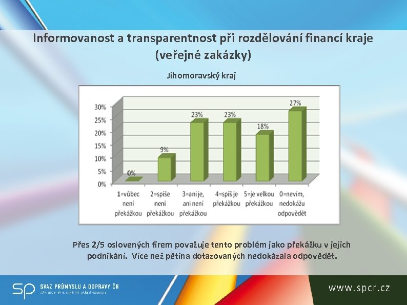 Informovanost a transparentnost při rozdělování financí kraje (veřejné zakázky) Jihomoravský kraj Přes 2/5 oslovených