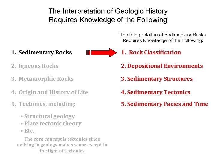 The Interpretation of Geologic History Requires Knowledge of the Following The Interpretation of Sedimentary