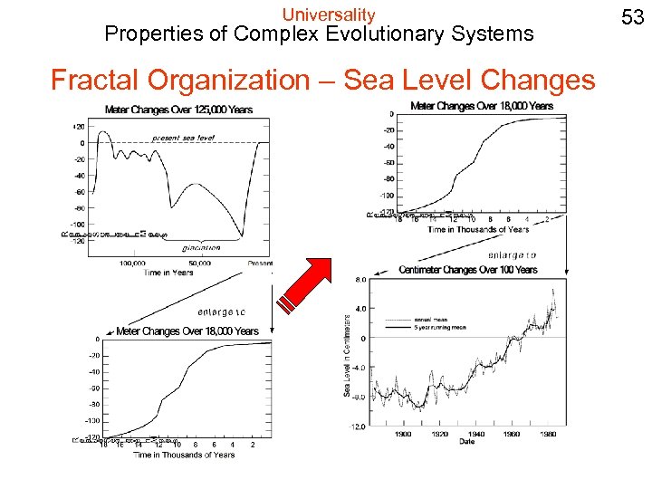 Universality Properties of Complex Evolutionary Systems Fractal Organization – Sea Level Changes 53 