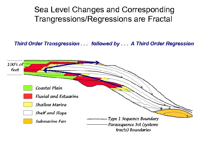 Sea Level Changes and Corresponding Trangressions/Regressions are Fractal Third Order Transgression. . . followed