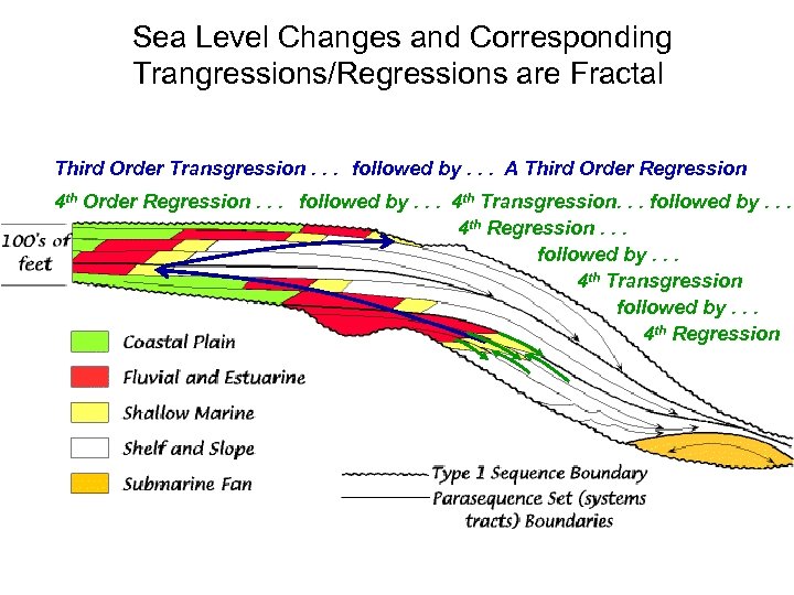 Sea Level Changes and Corresponding Trangressions/Regressions are Fractal Third Order Transgression. . . followed