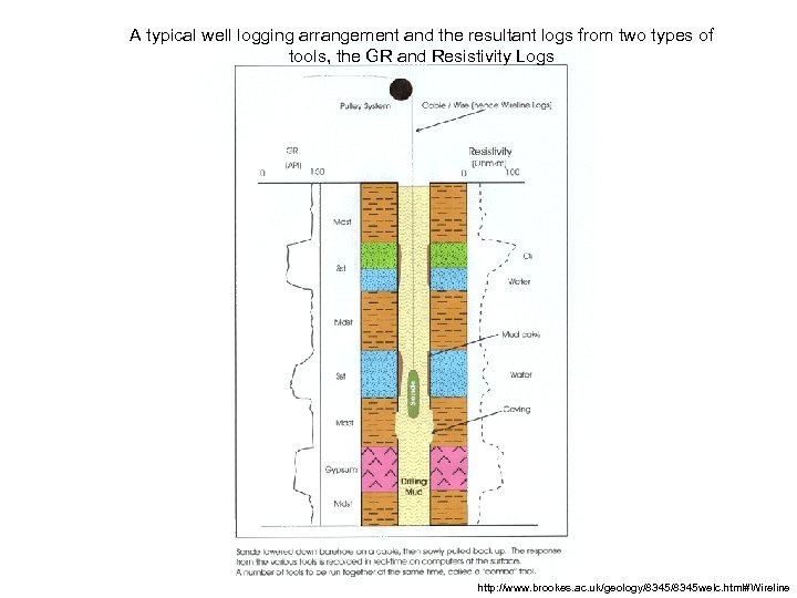 A typical well logging arrangement and the resultant logs from two types of tools,