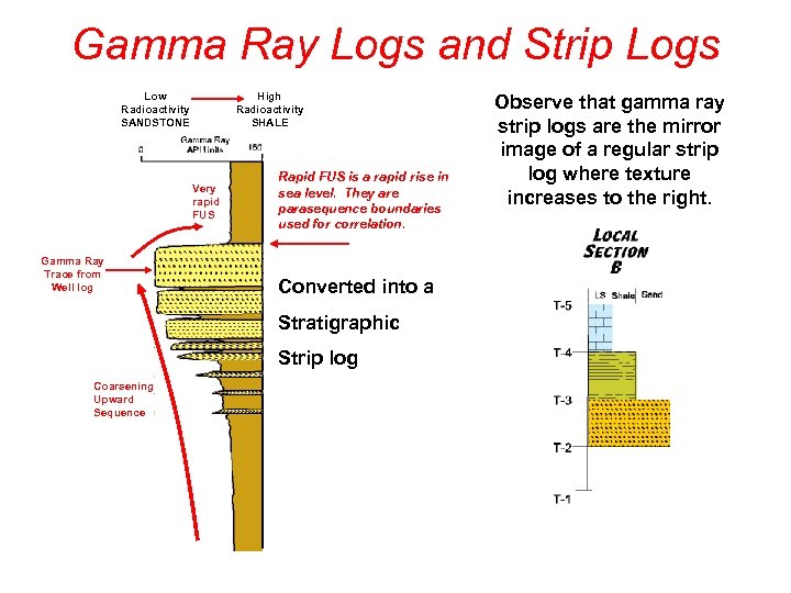 Gamma Ray Logs and Strip Logs Low Radioactivity SANDSTONE High Radioactivity SHALE Very rapid