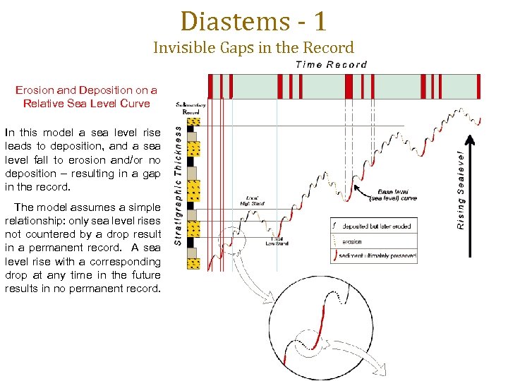 Diastems - 1 Invisible Gaps in the Record Erosion and Deposition on a Relative