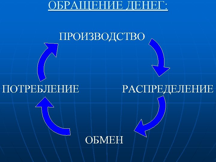 ОБРАЩЕНИЕ ДЕНЕГ: ПРОИЗВОДСТВО ПОТРЕБЛЕНИЕ РАСПРЕДЕЛЕНИЕ ОБМЕН 