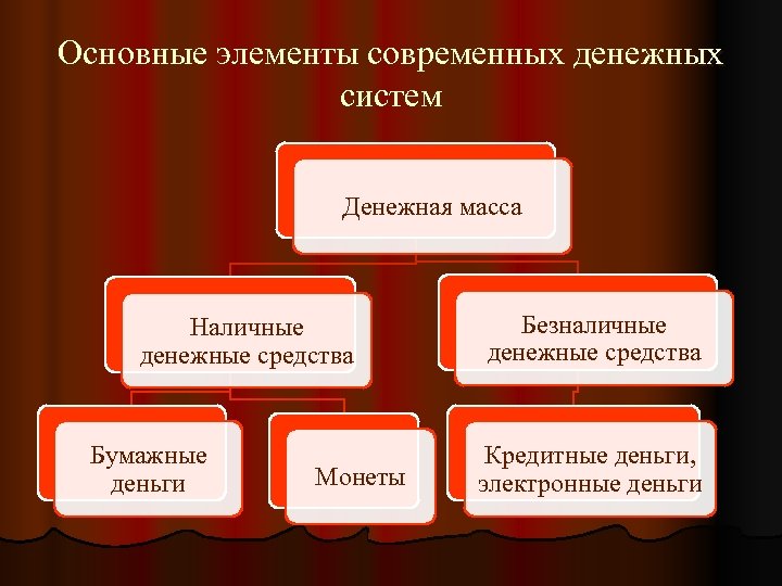 Основные элементы современных денежных систем Денежная масса Наличные денежные средства Бумажные деньги Монеты Безналичные