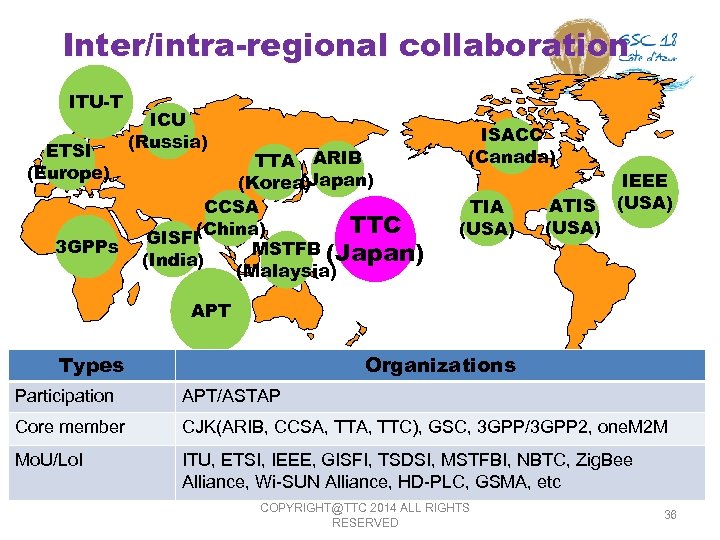 Inter/intra-regional collaboration ITU-T ETSI (Europe) 3 GPPs ICU (Russia) TTA ARIB (Japan) (Korea) CCSA