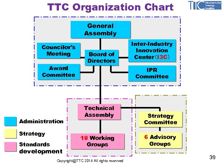 TTC Organization Chart General Assembly Councilor's Meeting Award Committee Administration Strategy Standards development Board