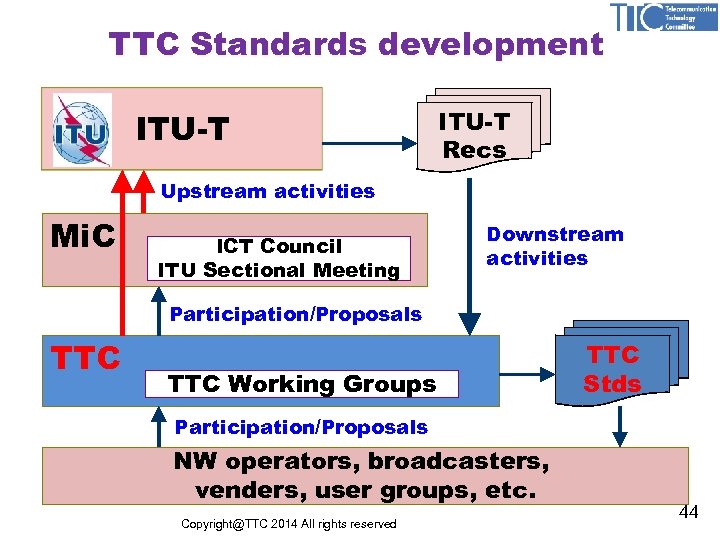 TTC Standards development ITU-T Recs Upstream activities Mi. C ICT Council ITU Sectional Meeting