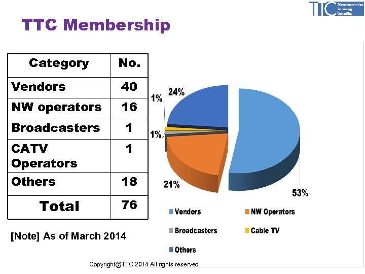 TTC Membership Category No. Vendors 40 NW operators 16 Broadcasters 1 CATV Operators Others