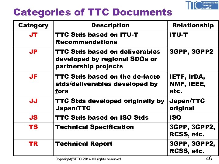 Categories of TTC Documents Category Description Relationship JT TTC Stds based on ITU-T Recommendations