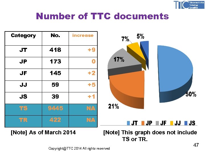 Number of TTC documents Category No. JT 418 +9 JP 173 0 JF 145