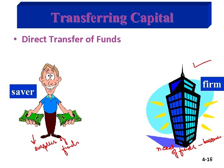 Transferring Capital • Direct Transfer of Funds saver firm 4 -16 