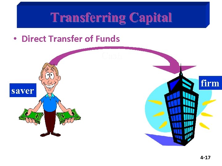 Transferring Capital • Direct Transfer of Funds Cash saver firm 4 -17 