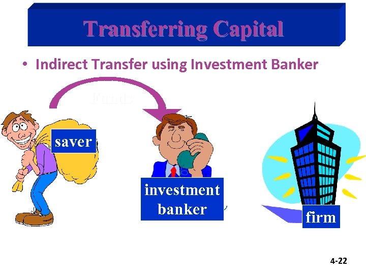 Transferring Capital • Indirect Transfer using Investment Banker Funds saver investment banker firm 4