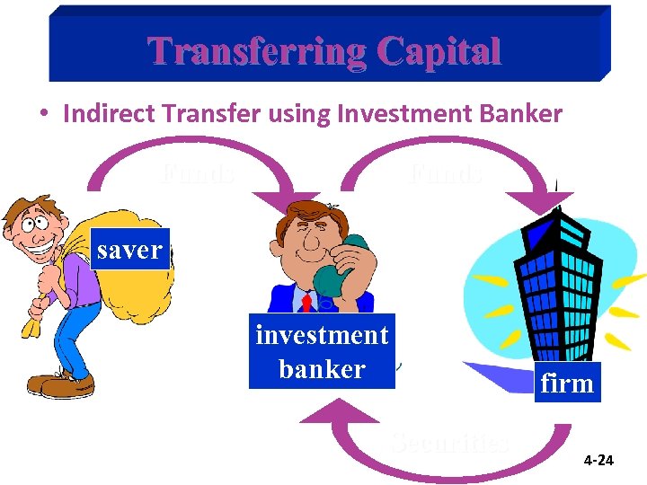 Transferring Capital • Indirect Transfer using Investment Banker Funds saver investment banker firm Securities