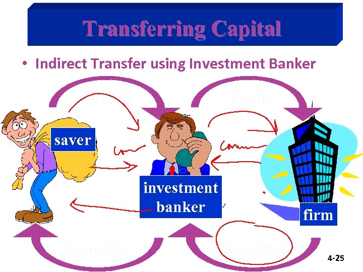 Transferring Capital • Indirect Transfer using Investment Banker Funds saver investment banker Securities firm