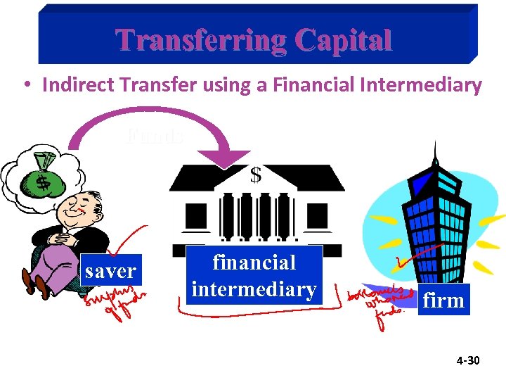 Transferring Capital • Indirect Transfer using a Financial Intermediary Funds saver financial intermediary firm
