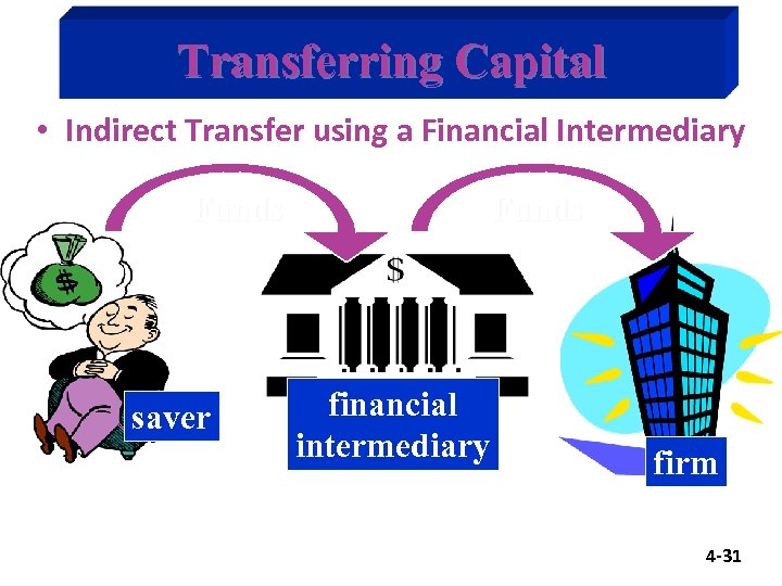 Transferring Capital • Indirect Transfer using a Financial Intermediary Funds saver Funds financial intermediary