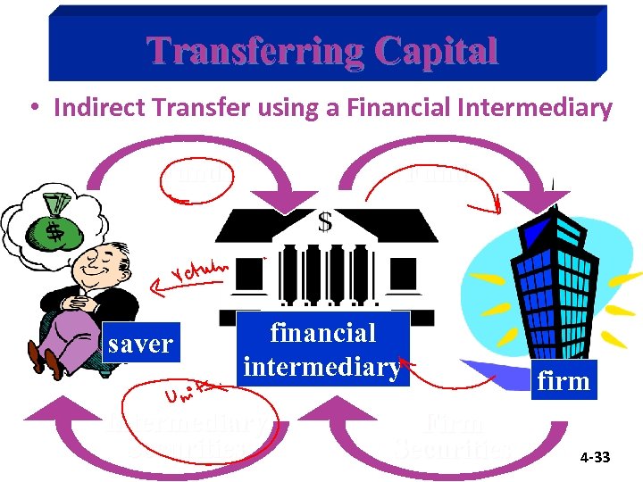 Transferring Capital • Indirect Transfer using a Financial Intermediary Funds saver Funds financial intermediary