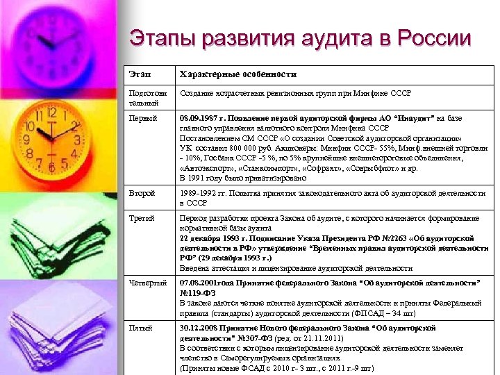 Этапы развития аудита в России Этап Характерные особенности Подготови тельный Создание хозрасчетных ревизионных групп
