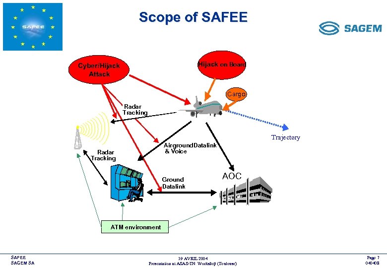 Scope of SAFEE <COMPANY LOGO> Hijack on Board Cyber/Hijack Attack Cargo Radar Tracking Trajectory