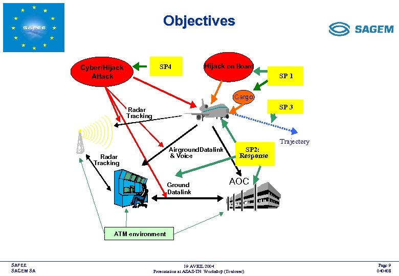 Objectives SP 4 Cyber/Hijack Attack <COMPANY LOGO> Hijack on Board SP 1 Cargo SP