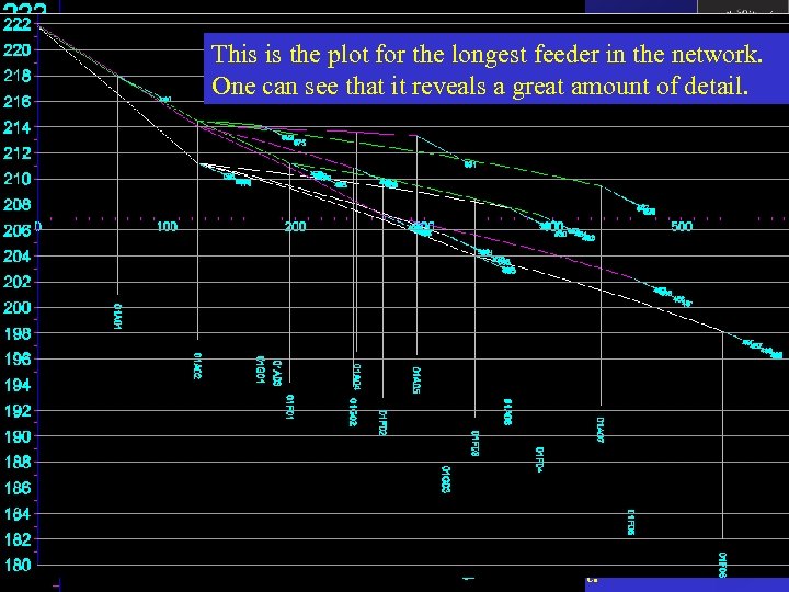 Outputs: Volt Plots The plot is plotthe shortest feeder on thethe network. This is