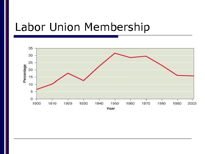 Labor Union Membership 